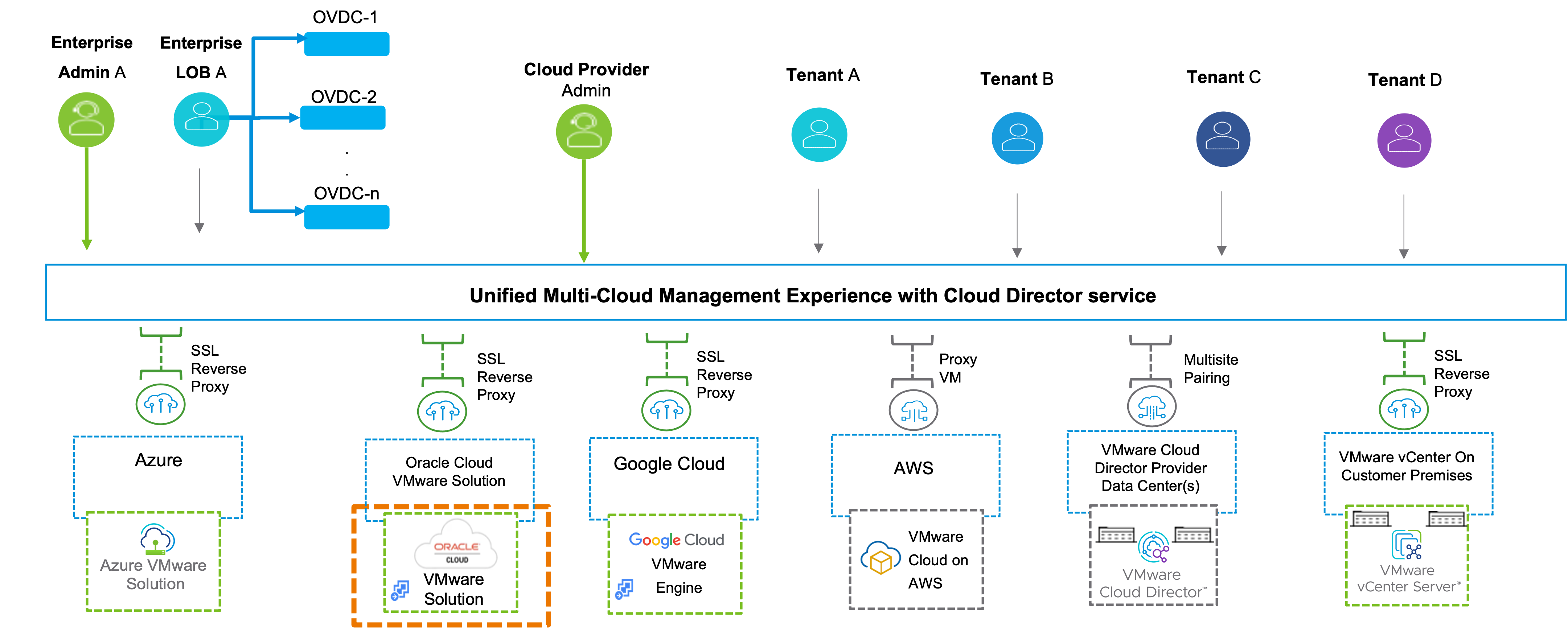 A workflow of the unified multicloud management experience with the Cloud Director service