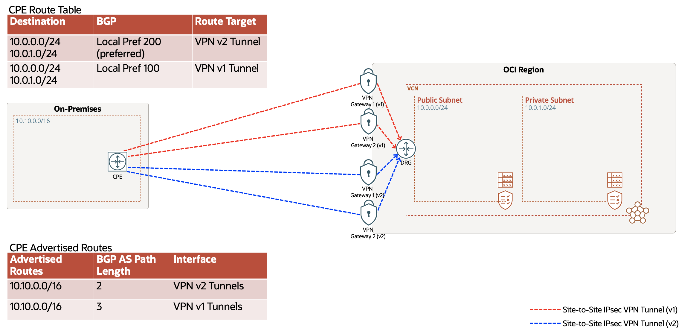 A graphic depicting the architecture for a VPN with BGP routing.