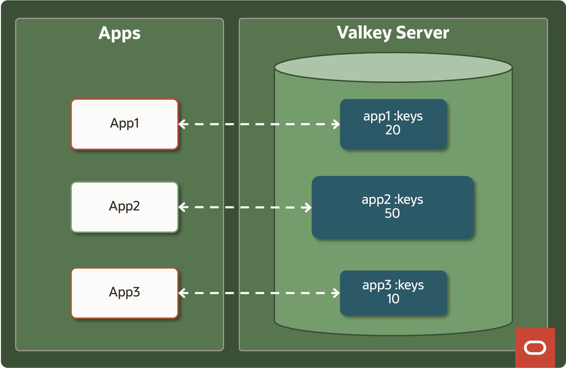 Diagram showing micro-services using Access Control Lists to restrict use of certain keys.