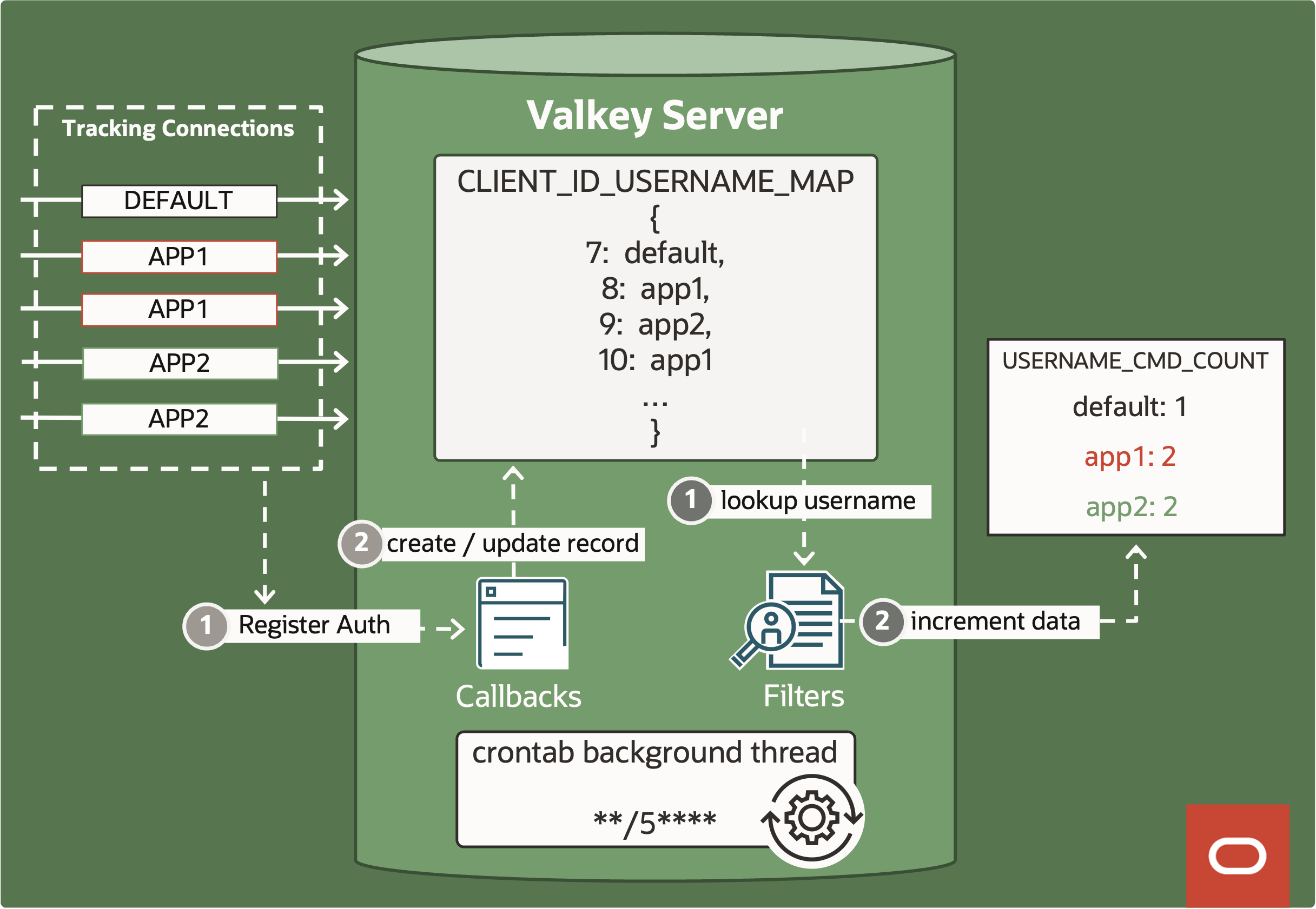 Tracking connections per username