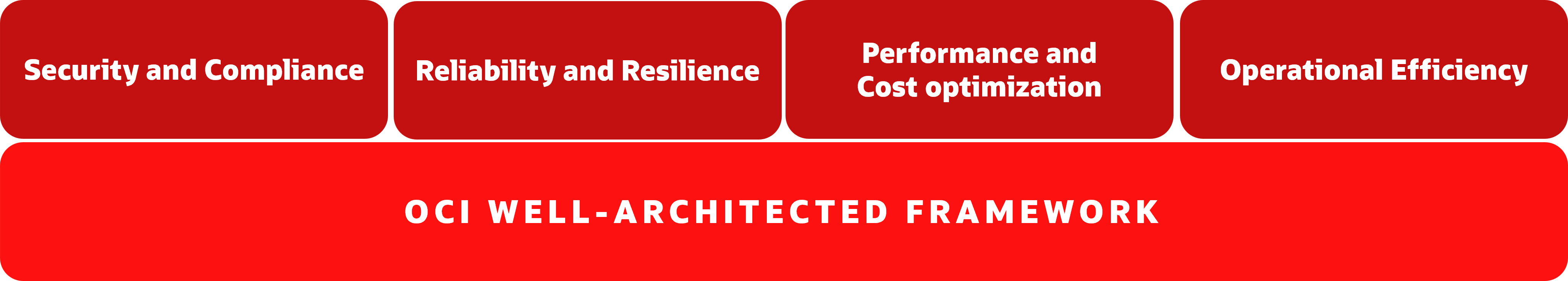 Well-architecture framework components: Security and compliance, reliability and resilience, performance and cost optimization, and operational efficiency.