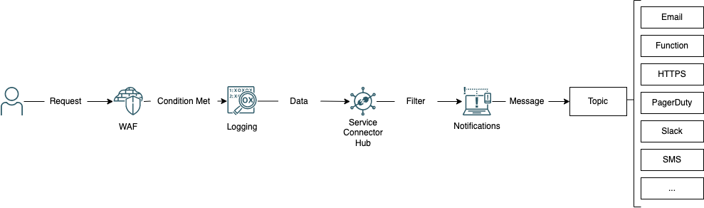 A graphic depicting the workflow for the architecture.
