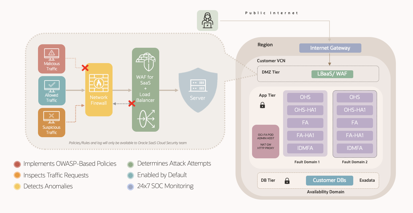 Architecture diagram for a deployment of Oracle WAF for SaaS.