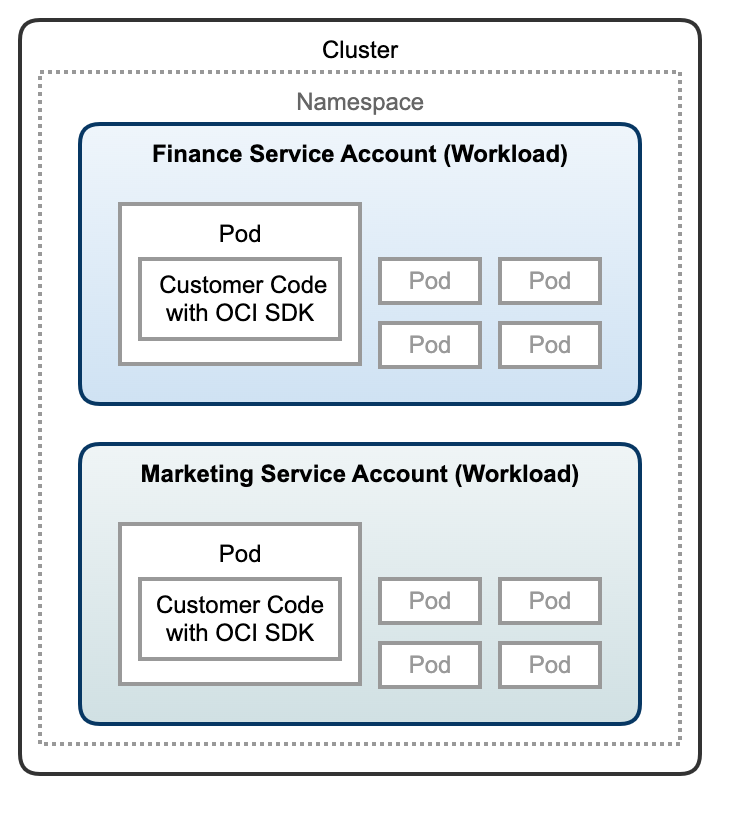 A graphic showing application pods using Workload Identity in Kubernetes cluster.