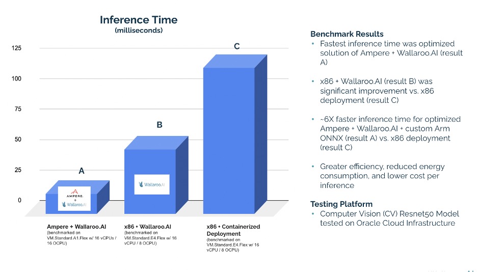 A bar graph depicting the Wallaroo AI inference time benchmarks
