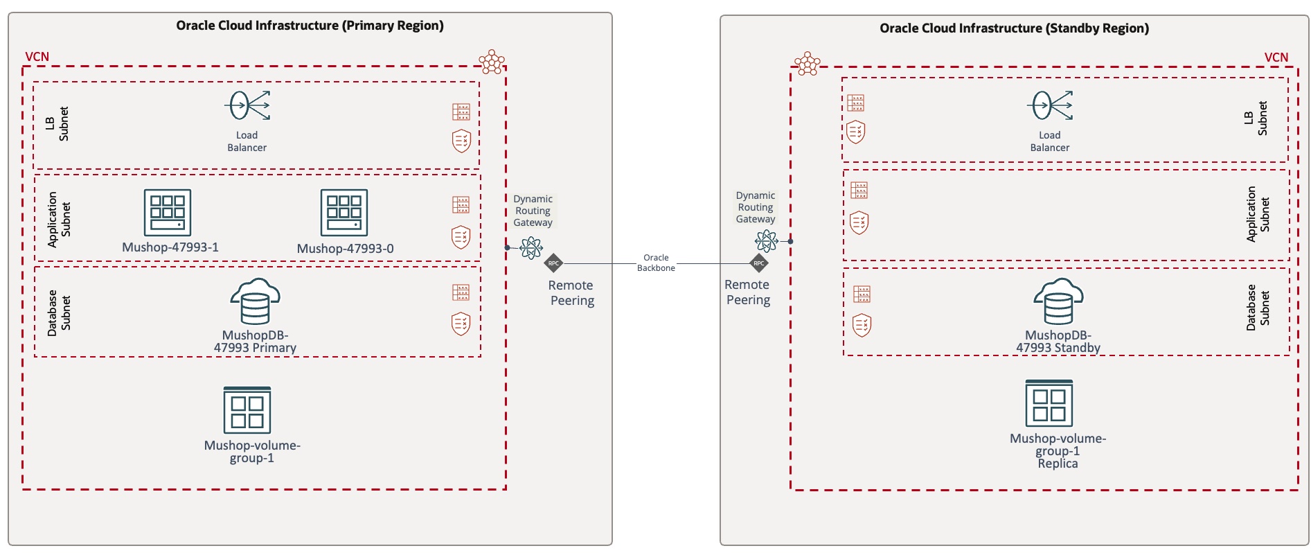 A graphic depicting the architecture for an example warm-standby deployment.