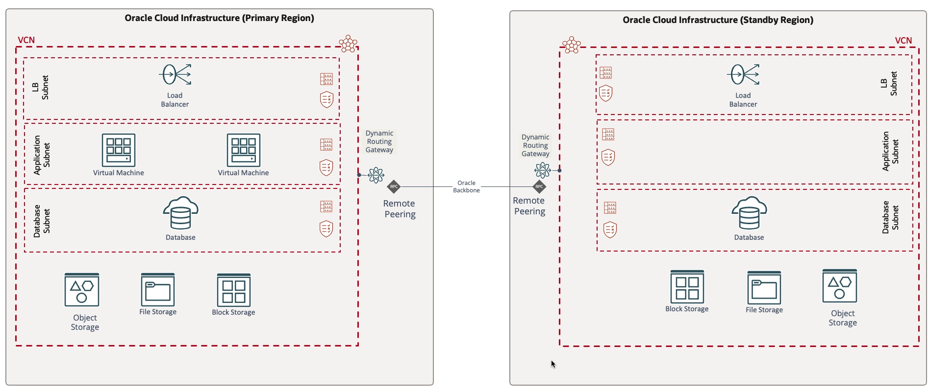 A graphic depicting the architecture for the warm-standby model of disaster recovery.