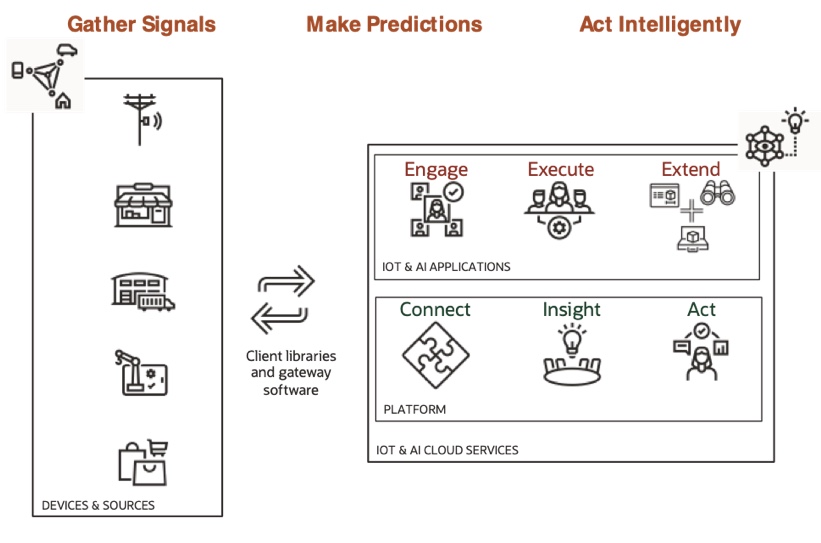 The building blocks of intelligent IoT: Enabling the enterprise to react to current conditions as well as anticipate business opportunities.