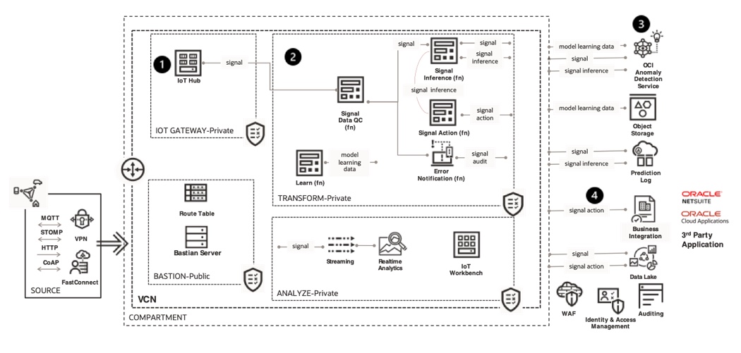 A reference architecture for OCI Anomaly Detection Service