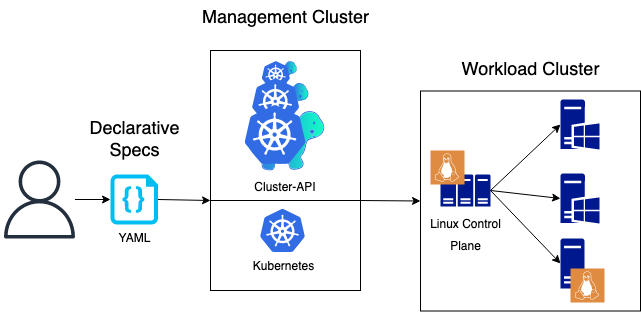 A graphic depicting the architecture for a deployment using management and workload clusters on Windows and Linux.