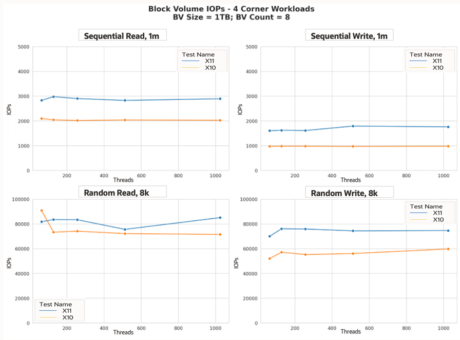Block Volume IOPs - 4 Corner Workloads:  BV Size = 1TB; BV Count: = 8