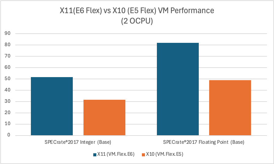 X11 (E6 Flex) vs X10 (E5 Flex) VM Performance (2 OCPU)