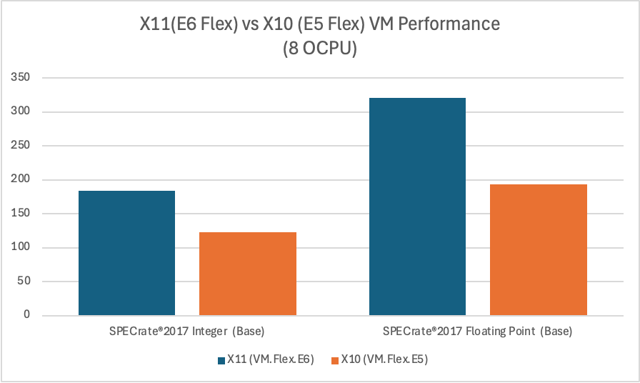 X11 (E6 Flex) vs X10 (E5 Flex) VM Performance (8 OCPU)