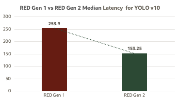 Latency Improvement YOLO v10