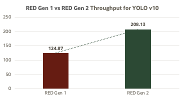 throughput for YOLO v10