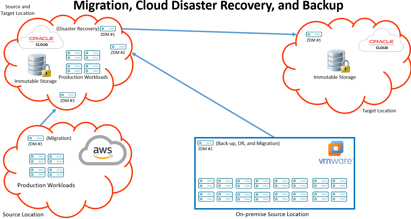 Diagram2-Migration-DR-Backup