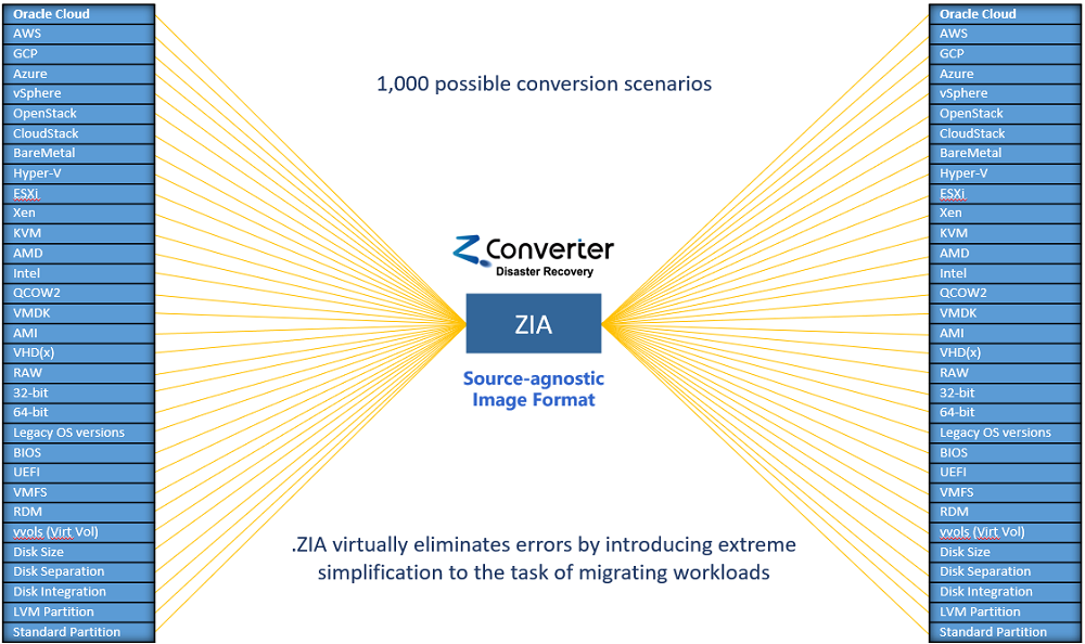 Diagram4-ZIAConversionScenarios