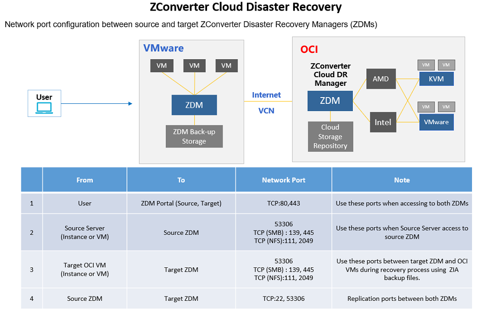 Diagram5-VMwareOCIDR
