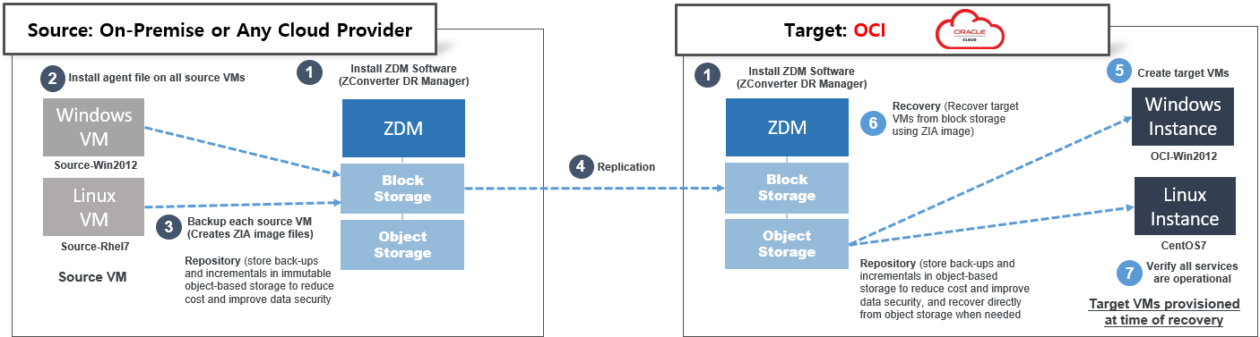 Diagram6-ZDMDeploymentProcess