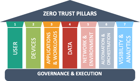 There are seven zero trust pillars including users, devices, applications & workloads, data, network & environment, automation & orchestration, visibility & analytics and governance & execution cross-cuts all of these pillars.