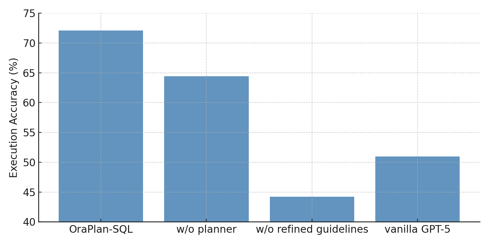 ablation result with vanilla