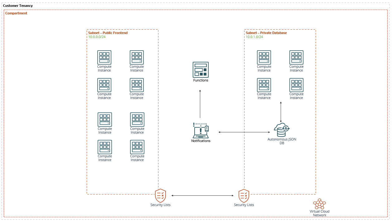 A graphic depicting the architecture for the solution.