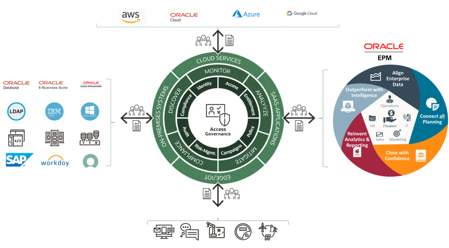Access Governance integrations framework.