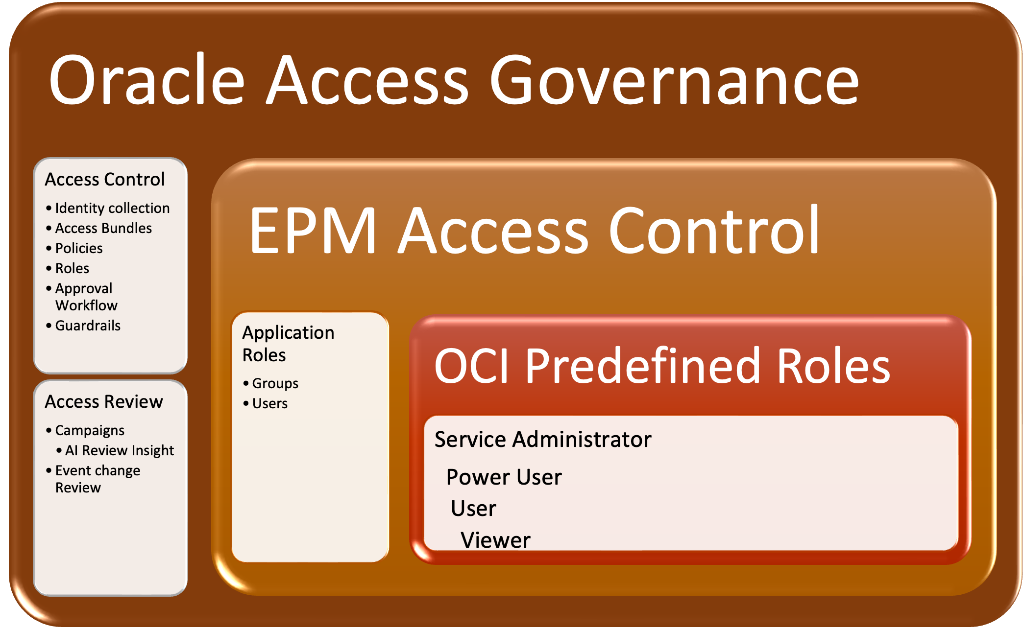 Access Governance managing EPM application roles.