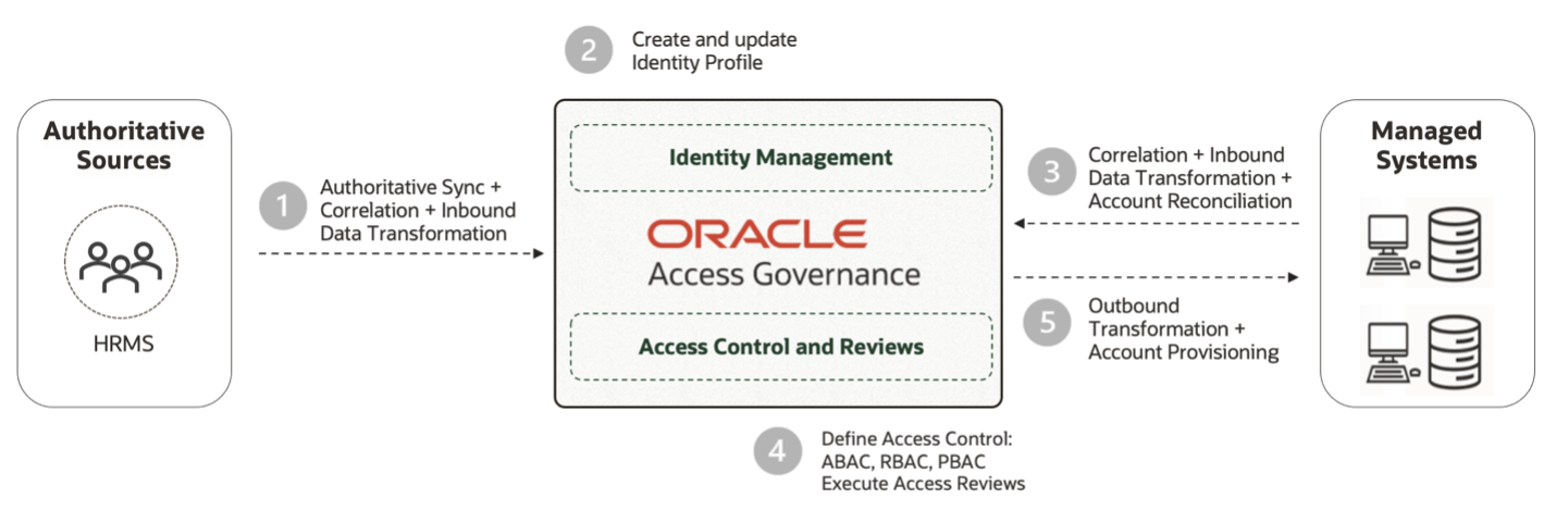 The process of data transformation using correlation rules in Oracle Access Governance.