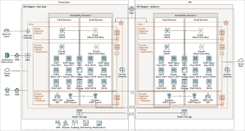 Albertsons architecture
