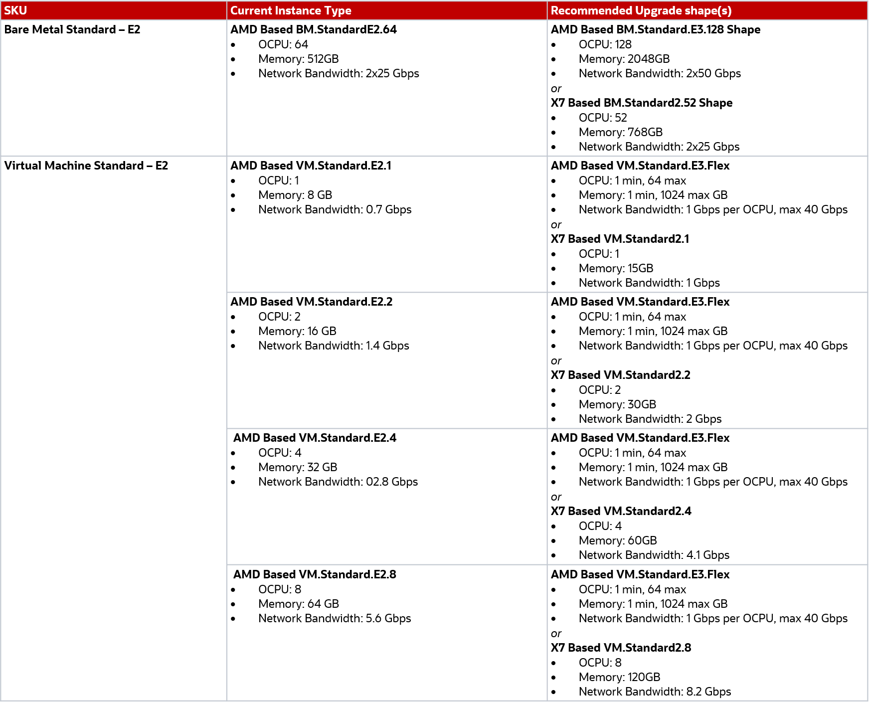 A table listing the alternatives for bare metal standard and virtual machine standard E2 shapes.