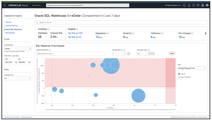 Figure 2. Oracle Operations Insights' SQL warehouse app helps you focus your tuning efforts to prevent outages.