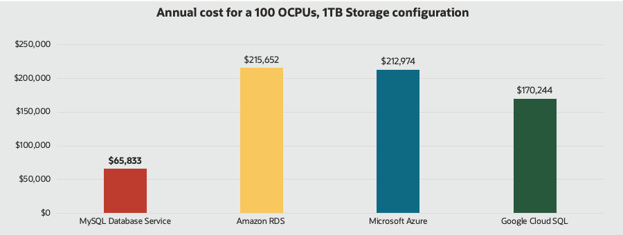 A bar graph comparing the annual cost for a 100-CPU 1-TB storage configuration.