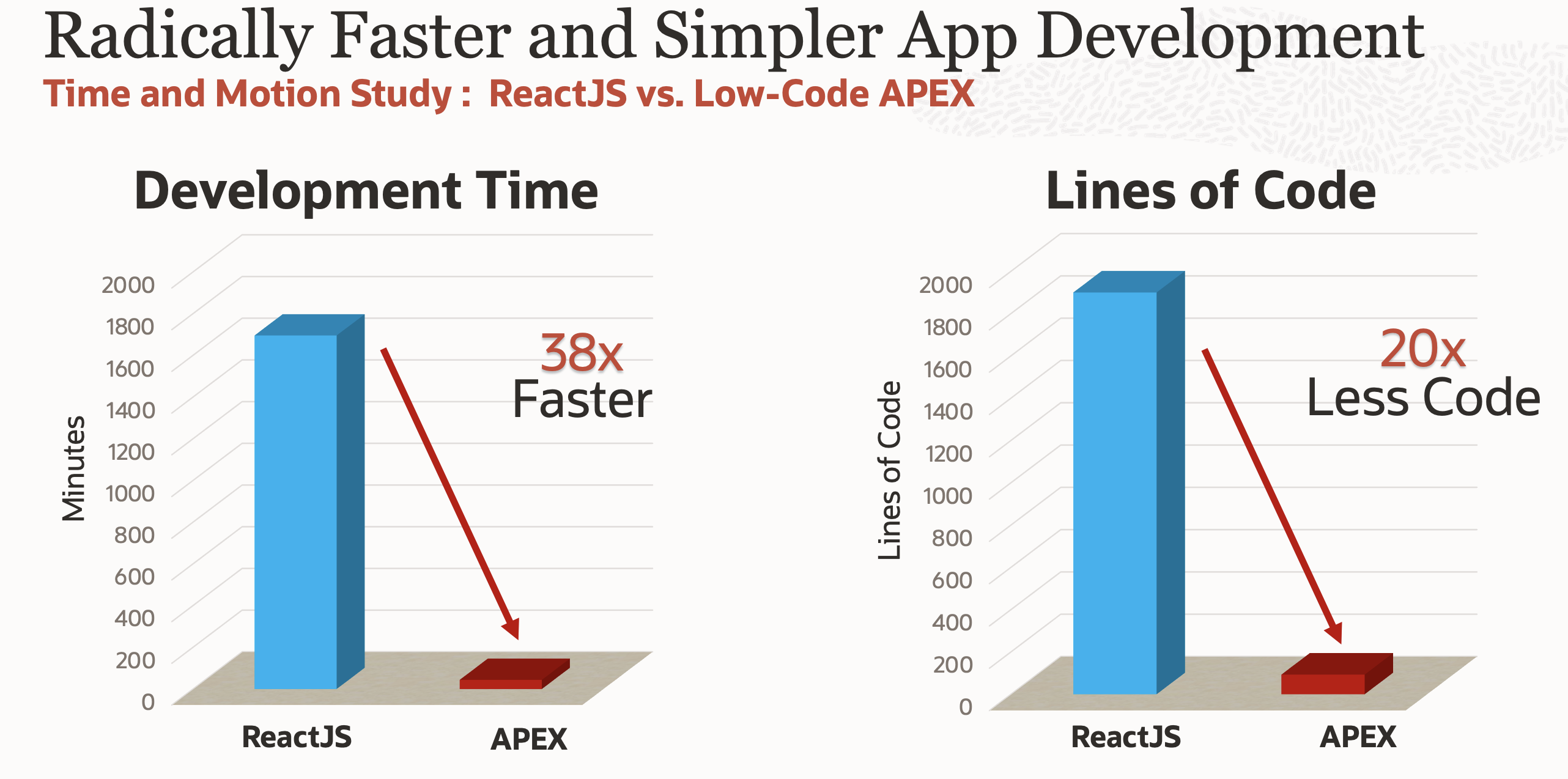 A graphic depicting the difference in development time and lines of code when using ReactJS versus APEX.