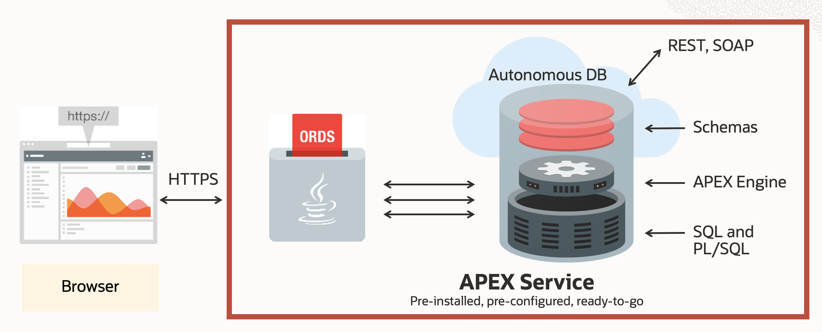 A graphic depicting the APEX service working with Autonomous Database, ORDS, and your browser.