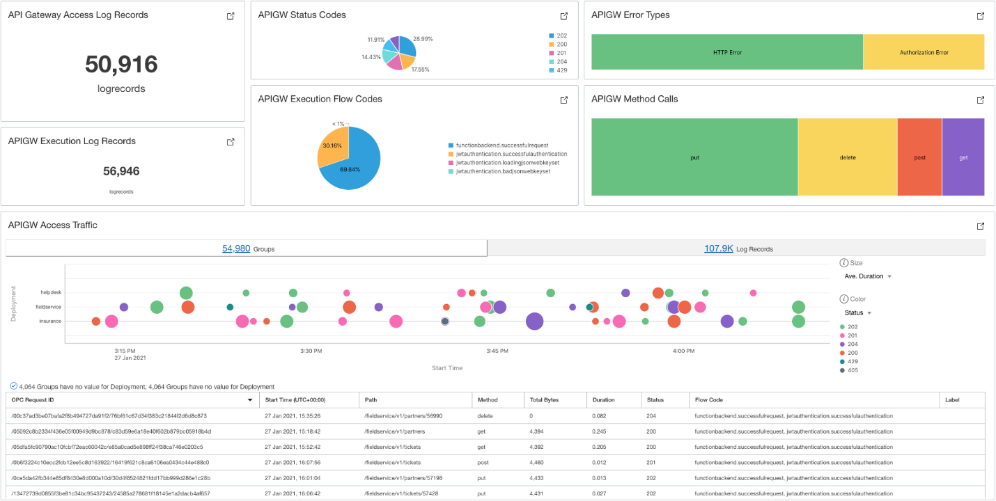 A screenshot of the Oracle Integration dashboard.