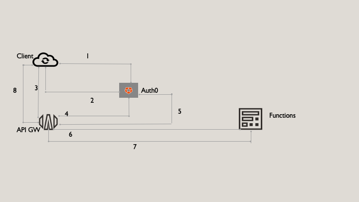 A diagram depicting how the API gateway (API GW) interacts with Oracle Functions and Auth0.