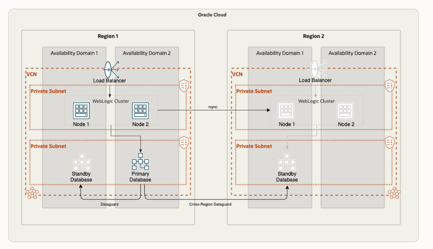 A graphic depicting the architecture for the deployment across two regions.