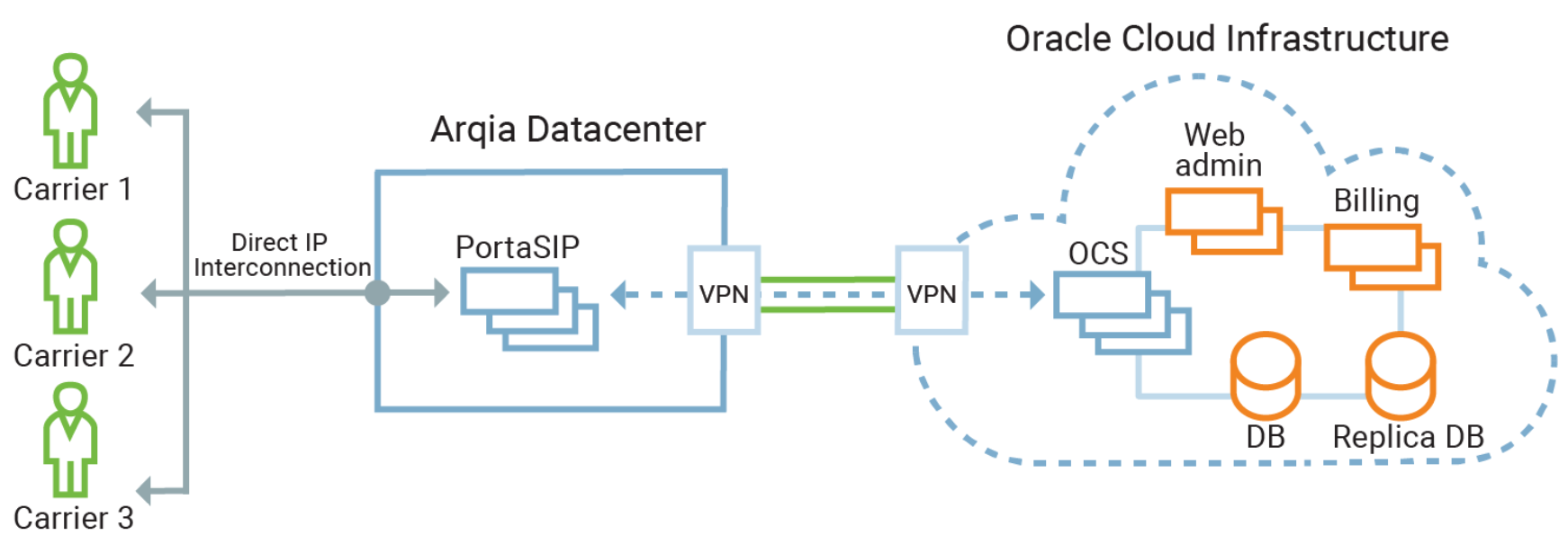 Diagram that shows the flow to and from Oracle Cloud Infrastructure services through a VPN to the Arqia data center through direct IP connections to carriers.
