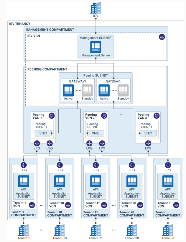 A graphic depicting the architecture for hosting SaaS applications.
