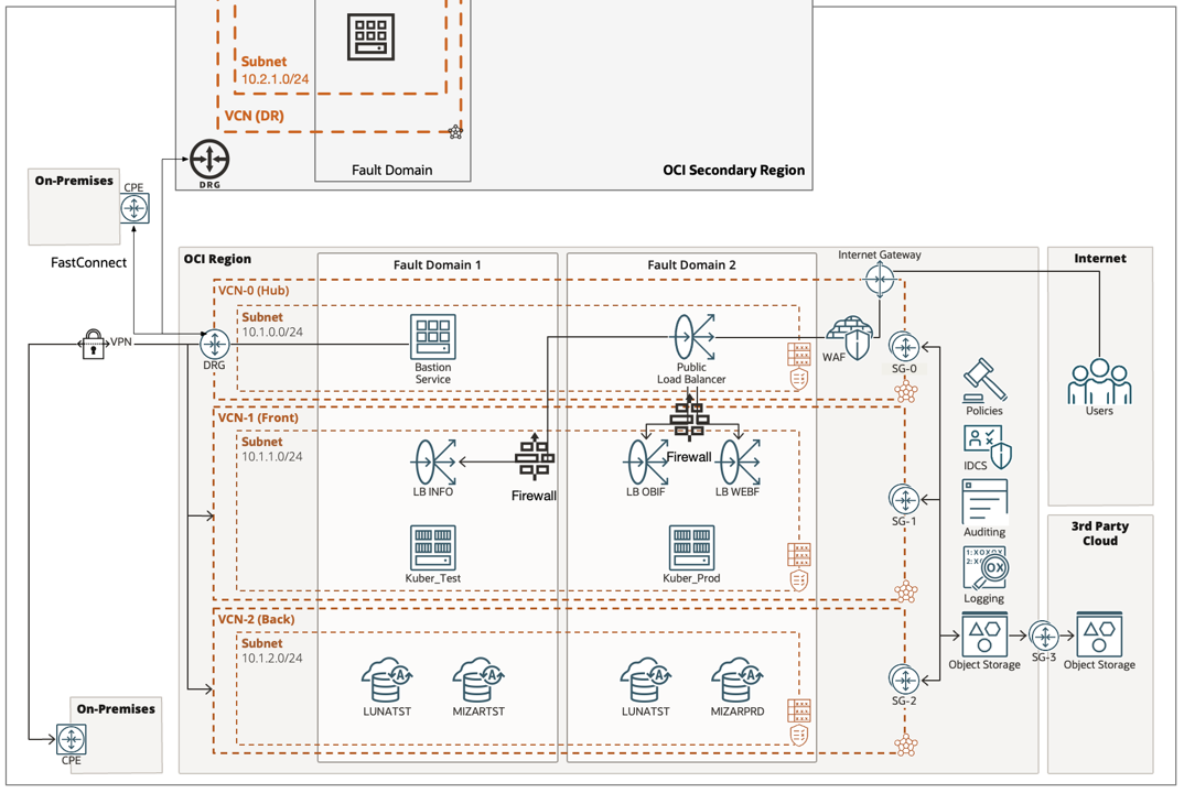 A graphic depicting the architecture for a multiregion, hybrid cloud network deployment.