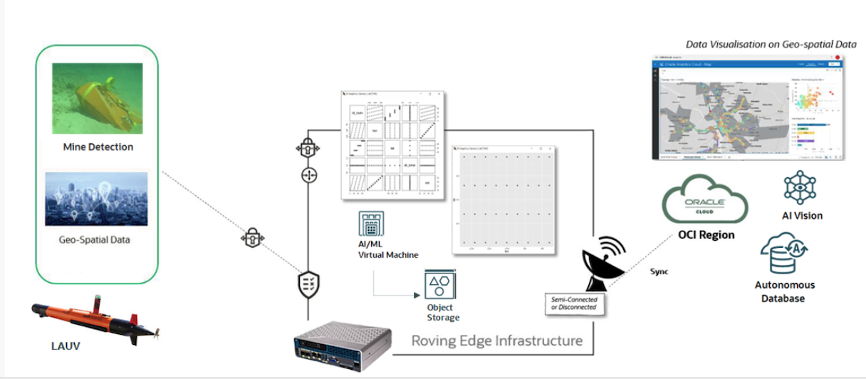 The architecture for the solution.