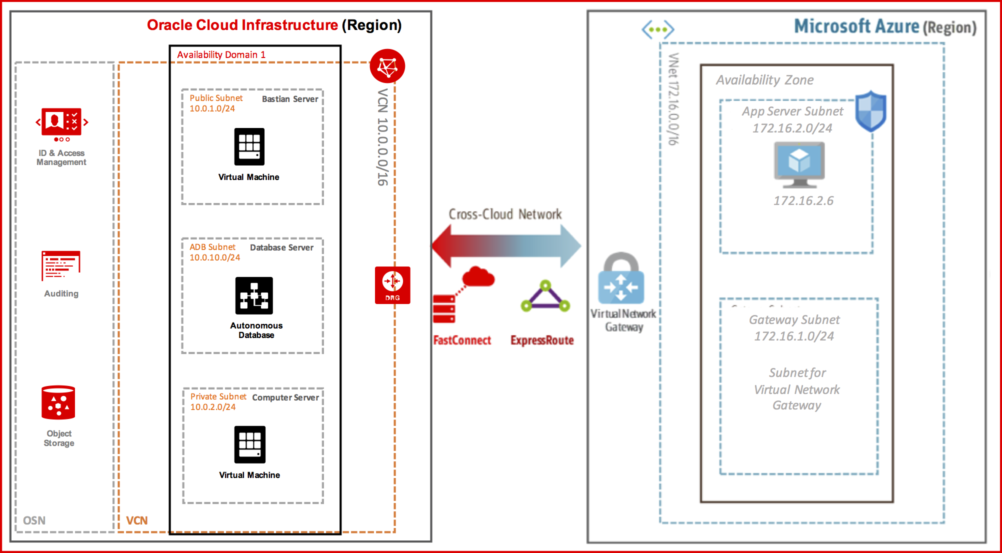 A screenshot depicting the Oracle Cloud Infrastructure region connecting to the Microsoft Azure region through FastConnect, ExpressRoute, and the Cross-Cloud Network