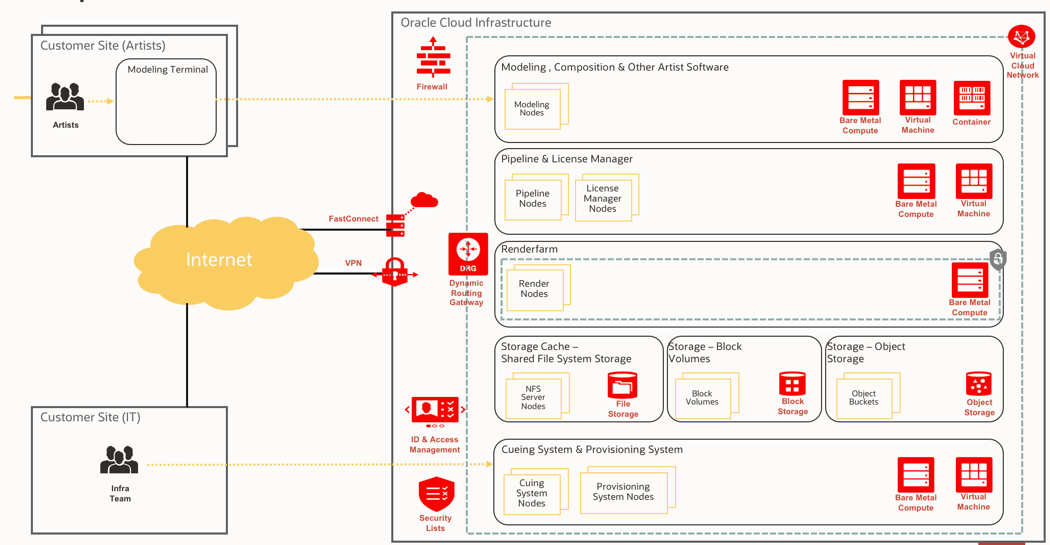 A diagram that shows a VFX VDI modeling and rendering environment in Oracle Cloud, with customer sites connecting to Oracle Cloud.