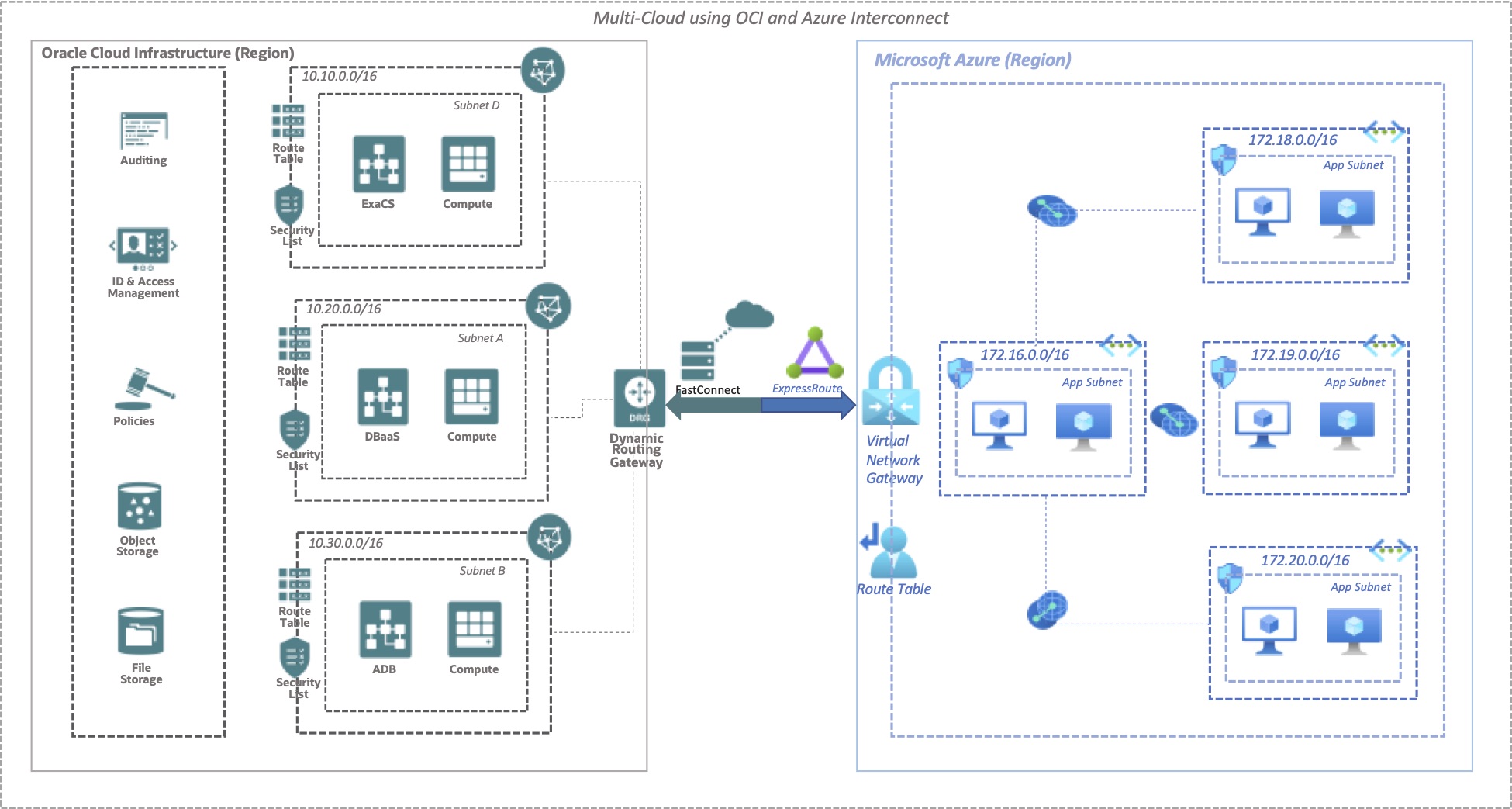 A graphic depicting the architecture multicloud deployments using OCI and Azure interconnect.
