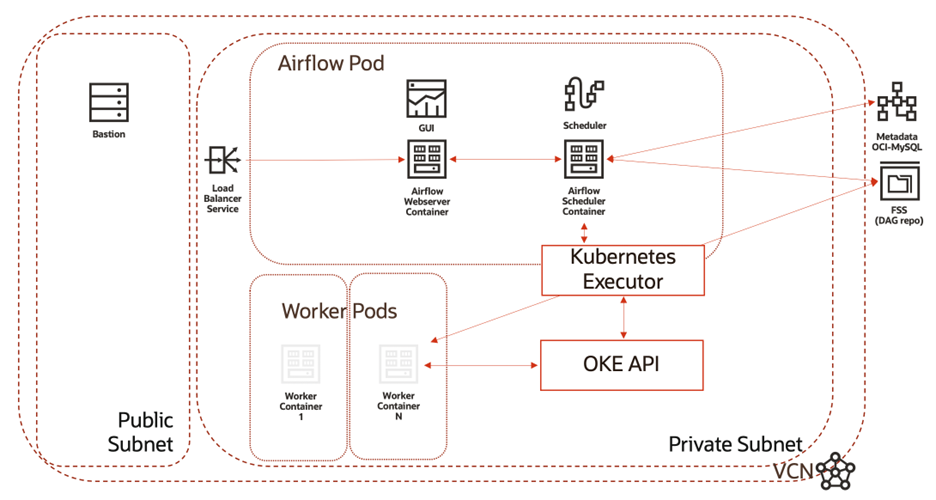 Airflow on OKE Architecture