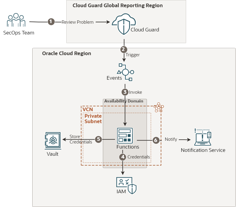 A graphic depicting the deployment architecture of solution