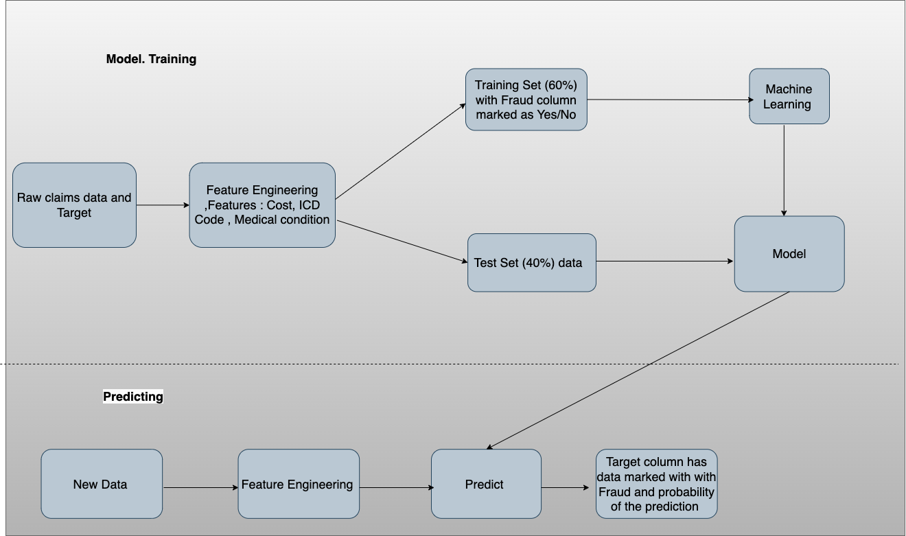 Automated machine learning or AutoML process flow
