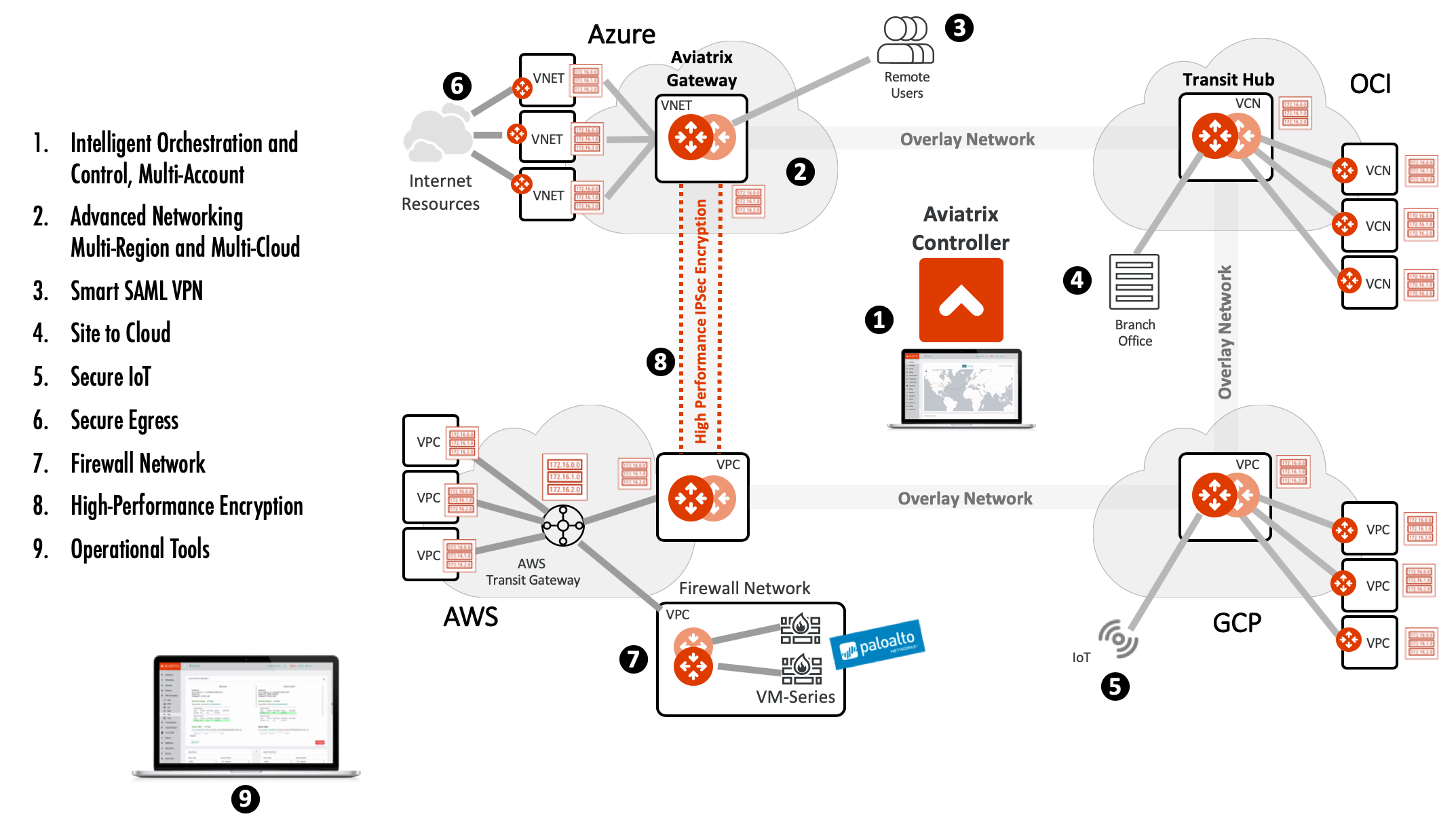 Diagram depicting VCN transit networking with the Aviatrix Transit VPC service.