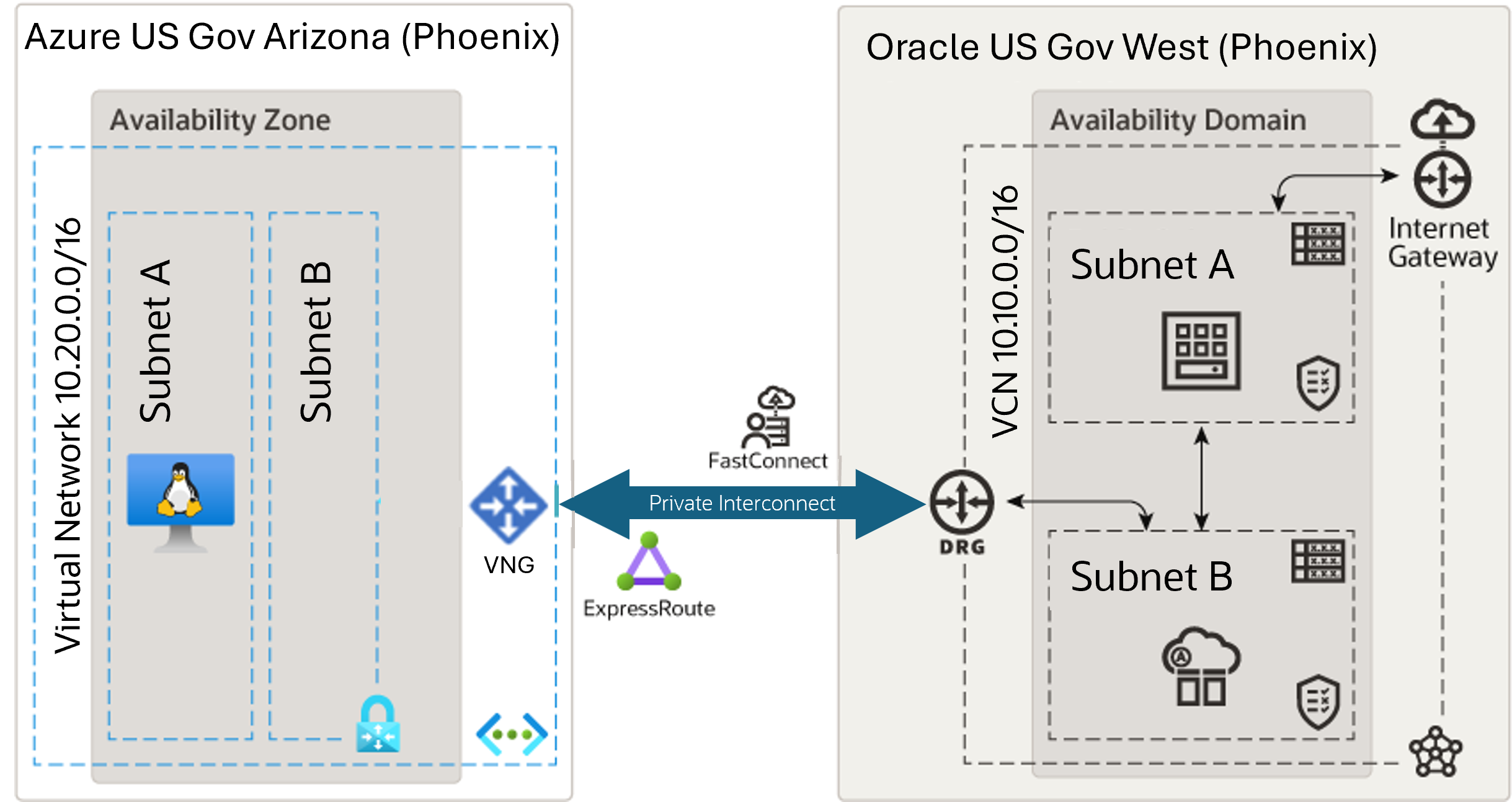 Connectivity between Azure US Gov and Oracle US Gov regions